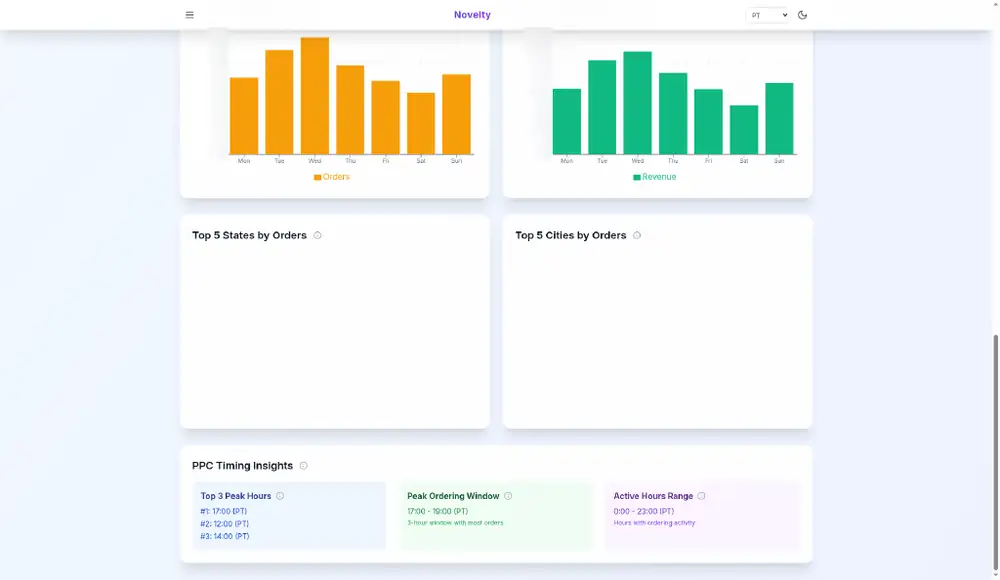 Novelty OS screen: PPC timing insights · peak hours, figures blurred